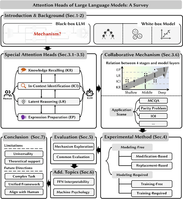 Figure 3 for Attention Heads of Large Language Models: A Survey