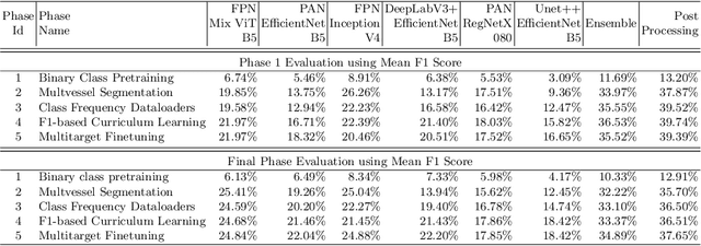 Figure 4 for Multivessel Coronary Artery Segmentation and Stenosis Localisation using Ensemble Learning