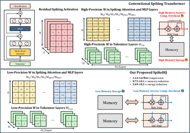 Figure 1 for Trimming Down Large Spiking Vision Transformers via Heterogeneous Quantization Search