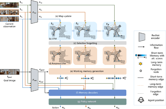 Figure 3 for MemoNav: Working Memory Model for Visual Navigation