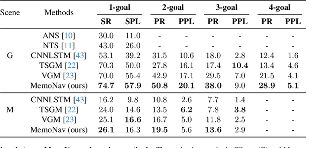 Figure 2 for MemoNav: Working Memory Model for Visual Navigation