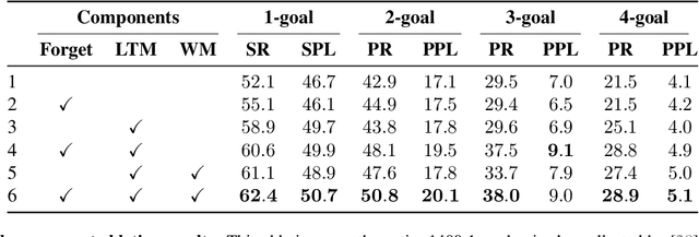 Figure 4 for MemoNav: Working Memory Model for Visual Navigation