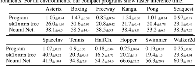 Figure 4 for Interpretable and Editable Programmatic Tree Policies for Reinforcement Learning