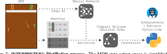 Figure 3 for Interpretable and Editable Programmatic Tree Policies for Reinforcement Learning