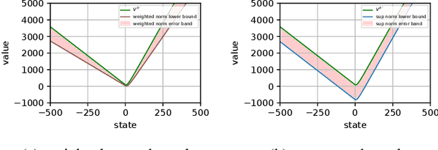 Figure 1 for Model approximation in MDPs with unbounded per-step cost