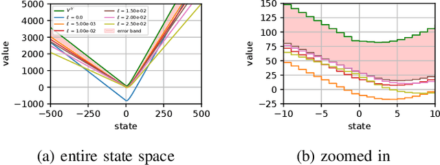 Figure 3 for Model approximation in MDPs with unbounded per-step cost