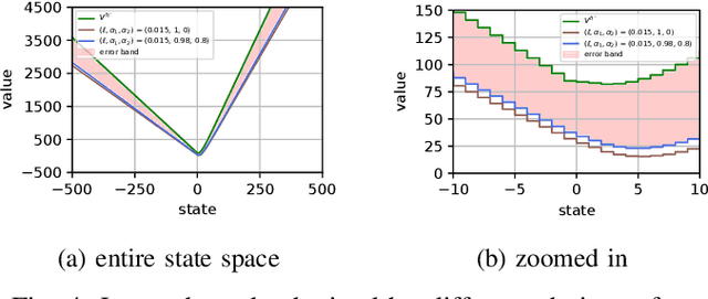 Figure 4 for Model approximation in MDPs with unbounded per-step cost