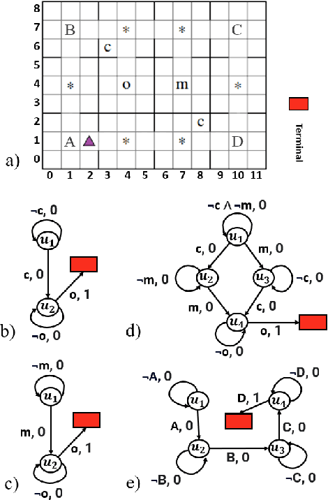 Figure 1 for Detecting Hidden Triggers: Mapping Non-Markov Reward Functions to Markov