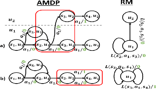 Figure 3 for Detecting Hidden Triggers: Mapping Non-Markov Reward Functions to Markov