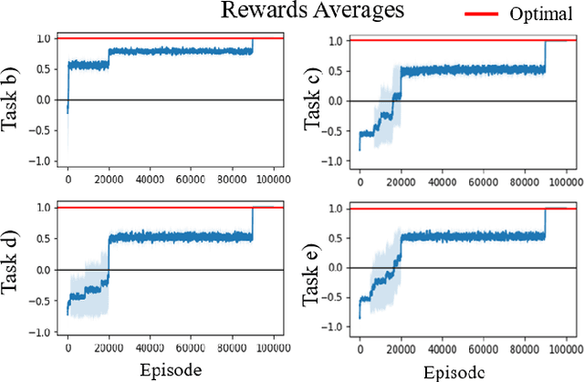 Figure 4 for Detecting Hidden Triggers: Mapping Non-Markov Reward Functions to Markov