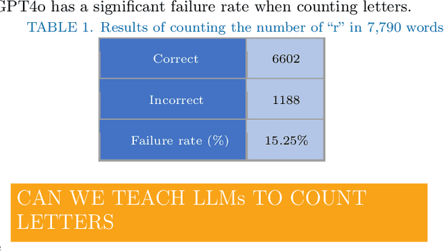 Figure 2 for Can ChatGPT Learn to Count Letters?
