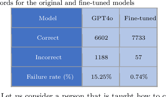 Figure 3 for Can ChatGPT Learn to Count Letters?