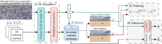 Figure 3 for Improving hateful memes detection via learning hatefulness-aware embedding space through retrieval-guided contrastive learning