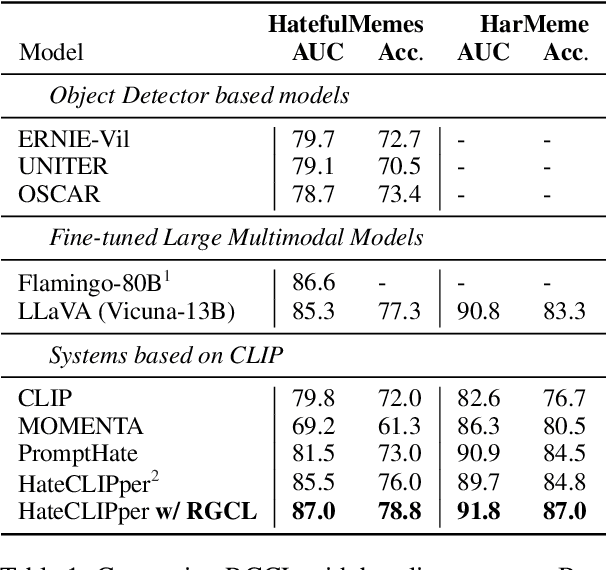 Figure 2 for Improving hateful memes detection via learning hatefulness-aware embedding space through retrieval-guided contrastive learning