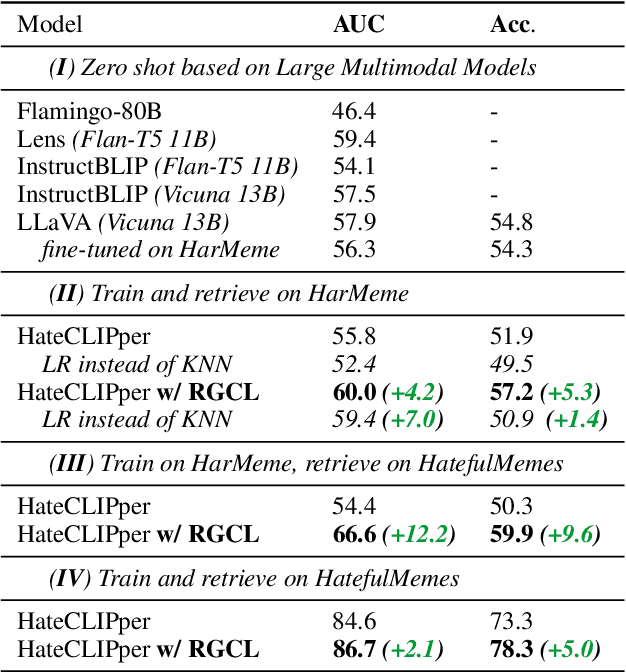 Figure 4 for Improving hateful memes detection via learning hatefulness-aware embedding space through retrieval-guided contrastive learning