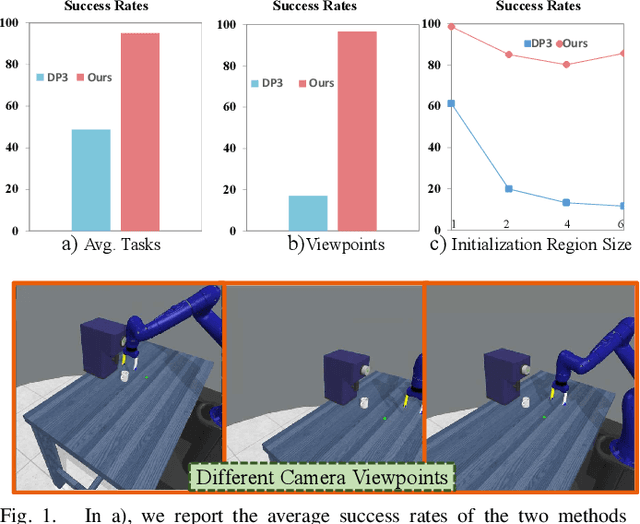 Figure 1 for Learning Generalizable 3D Manipulation With 10 Demonstrations