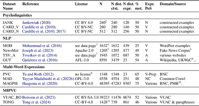 Figure 2 for MetaphorShare: A Dynamic Collaborative Repository of Open Metaphor Datasets