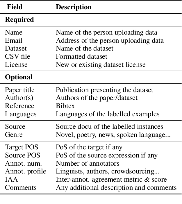 Figure 3 for MetaphorShare: A Dynamic Collaborative Repository of Open Metaphor Datasets