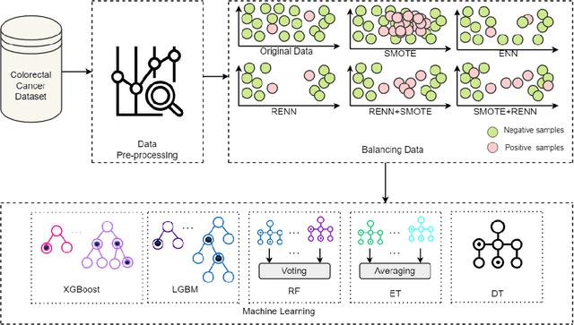 Figure 1 for Survival Prediction from Imbalance colorectal cancer dataset using hybrid sampling methods and tree-based classifiers