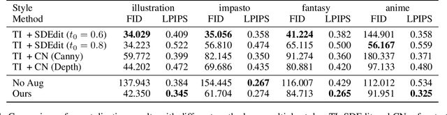 Figure 2 for Styleclone: Face Stylization with Diffusion Based Data Augmentation