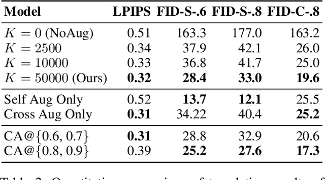 Figure 4 for Styleclone: Face Stylization with Diffusion Based Data Augmentation