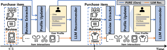 Figure 1 for LLM-based User Profile Management for Recommender System