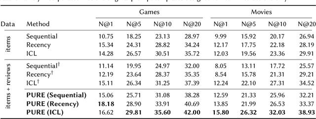Figure 2 for LLM-based User Profile Management for Recommender System