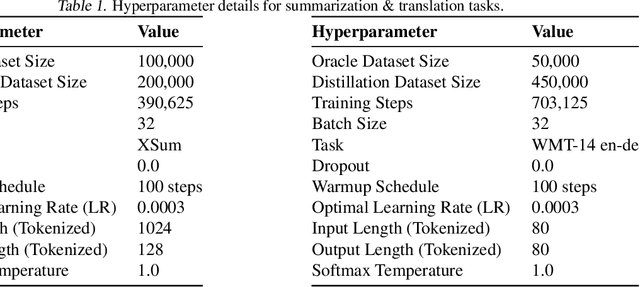 Figure 2 for On Teacher Hacking in Language Model Distillation