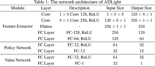 Figure 2 for ADLight: A Universal Approach of Traffic Signal Control with Augmented Data Using Reinforcement Learning