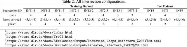 Figure 4 for ADLight: A Universal Approach of Traffic Signal Control with Augmented Data Using Reinforcement Learning