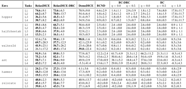 Figure 2 for Offline Imitation Learning with Suboptimal Demonstrations via Relaxed Distribution Matching