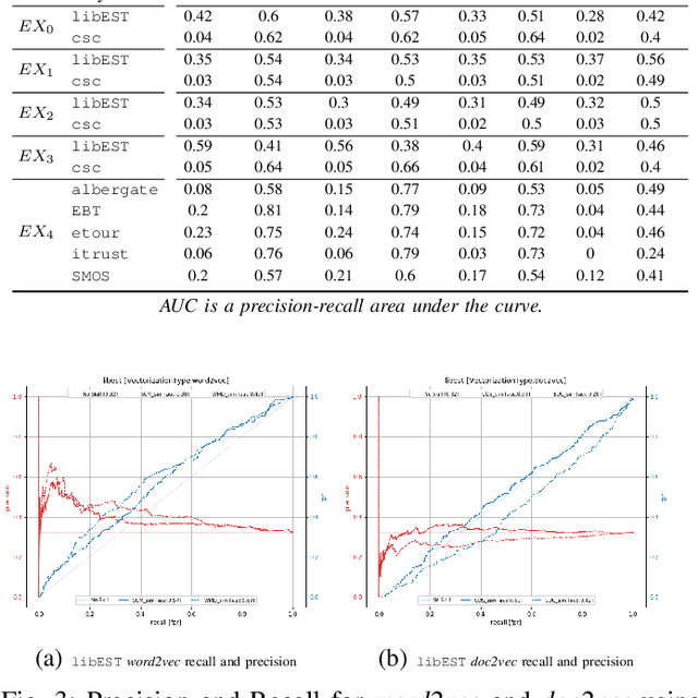 Figure 3 for On Interpreting the Effectiveness of Unsupervised Software Traceability with Information Theory