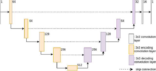 Figure 3 for Microwave lymphedema assessment using deep learning with contour assisted backprojection