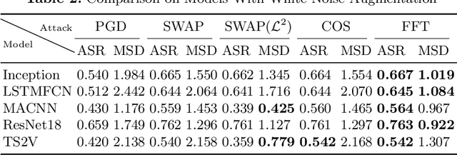 Figure 4 for Correlation Analysis of Adversarial Attack in Time Series Classification