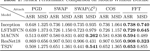 Figure 2 for Correlation Analysis of Adversarial Attack in Time Series Classification