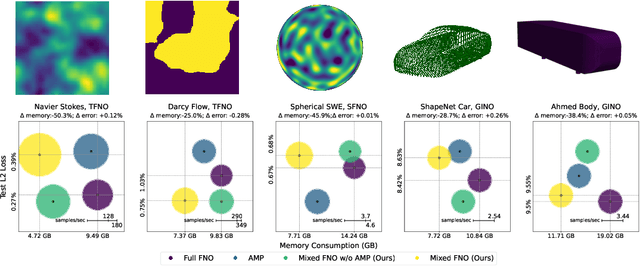 Figure 1 for Speeding up Fourier Neural Operators via Mixed Precision