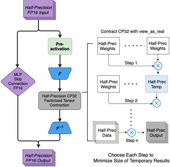 Figure 3 for Speeding up Fourier Neural Operators via Mixed Precision