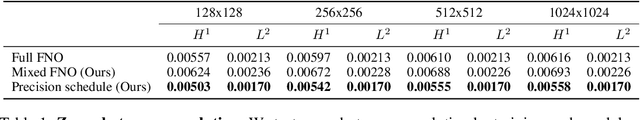 Figure 2 for Speeding up Fourier Neural Operators via Mixed Precision