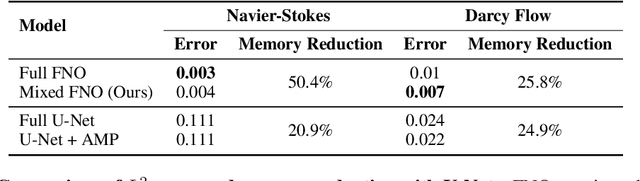 Figure 4 for Speeding up Fourier Neural Operators via Mixed Precision