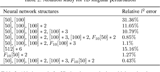 Figure 4 for Ensemble learning for Physics Informed Neural Networks: a Gradient Boosting approach