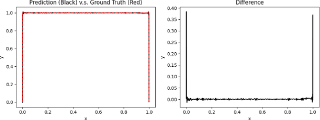 Figure 2 for Ensemble learning for Physics Informed Neural Networks: a Gradient Boosting approach