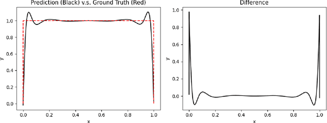 Figure 3 for Ensemble learning for Physics Informed Neural Networks: a Gradient Boosting approach