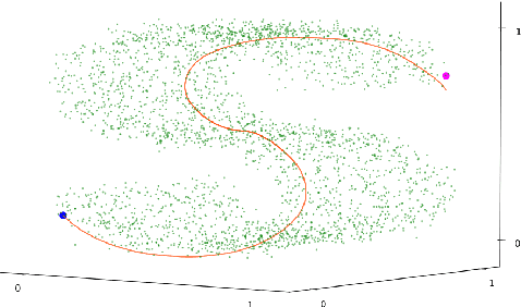 Figure 4 for Principal subbundles for dimension reduction