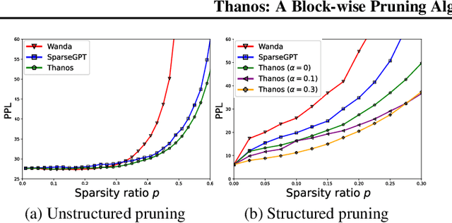 Figure 1 for Thanos: A Block-wise Pruning Algorithm for Efficient Large Language Model Compression