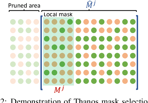 Figure 3 for Thanos: A Block-wise Pruning Algorithm for Efficient Large Language Model Compression