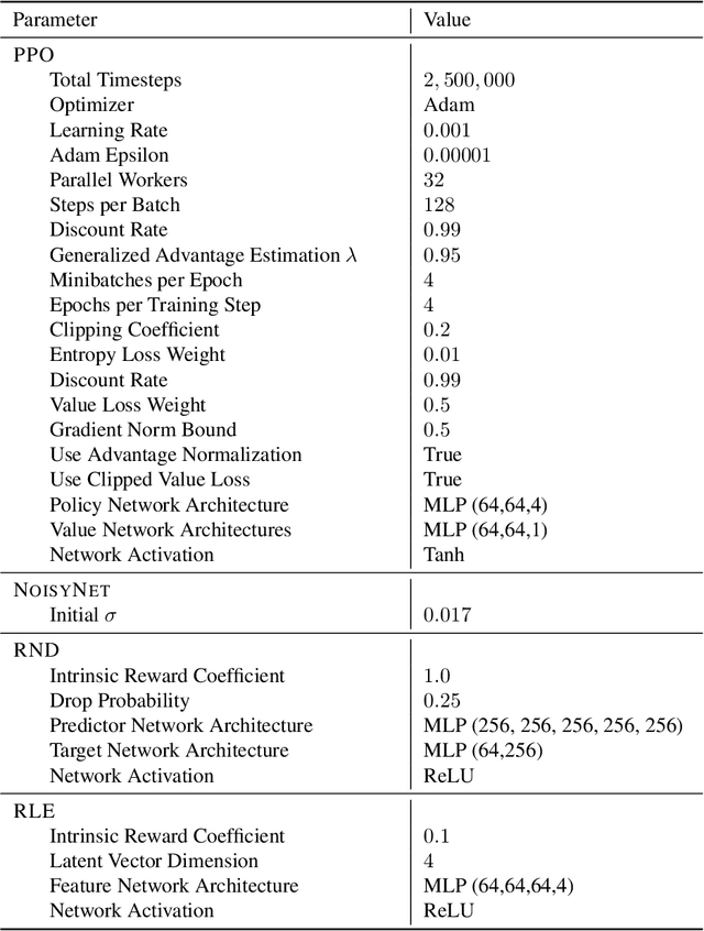 Figure 1 for Random Latent Exploration for Deep Reinforcement Learning