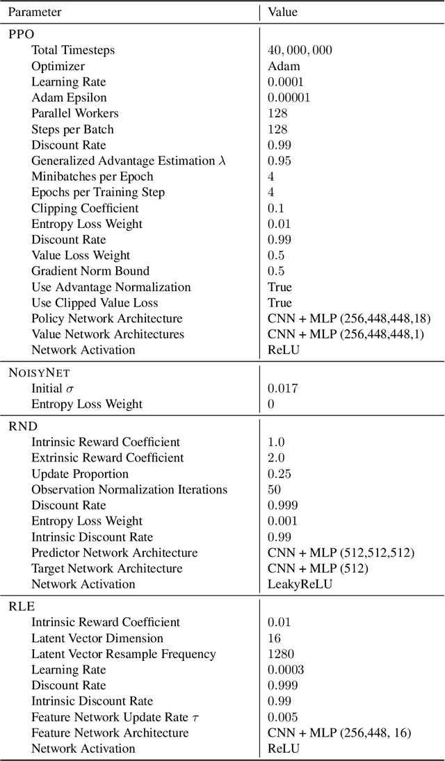 Figure 3 for Random Latent Exploration for Deep Reinforcement Learning