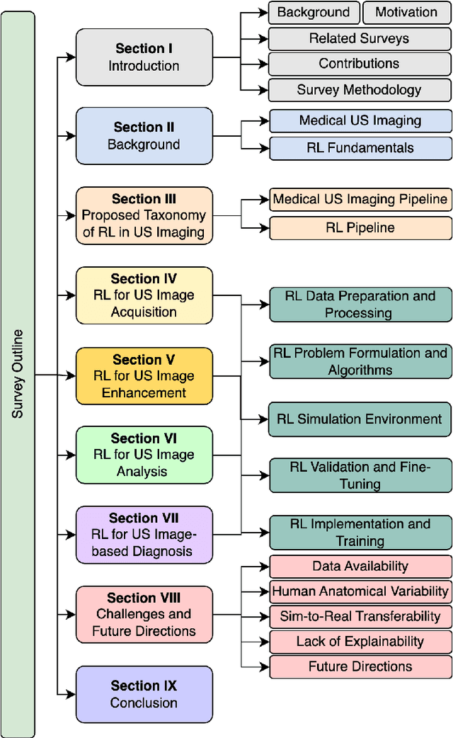 Figure 3 for Comprehensive Review of Reinforcement Learning for Medical Ultrasound Imaging