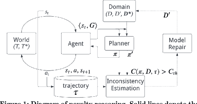 Figure 1 for Learning to Operate in Open Worlds by Adapting Planning Models