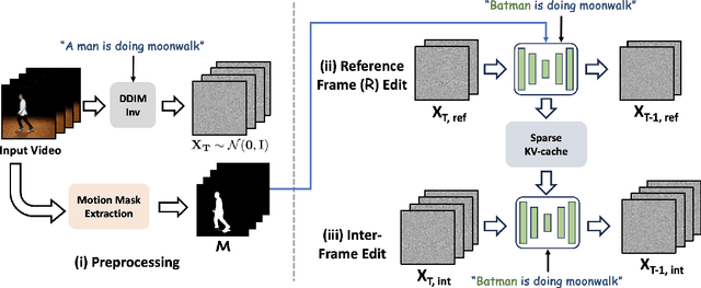 Figure 3 for Ada-VE: Training-Free Consistent Video Editing Using Adaptive Motion Prior